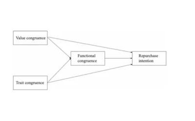 Onderzoek biedt nieuwe inzichten in merkcongruentie en consumentengedrag