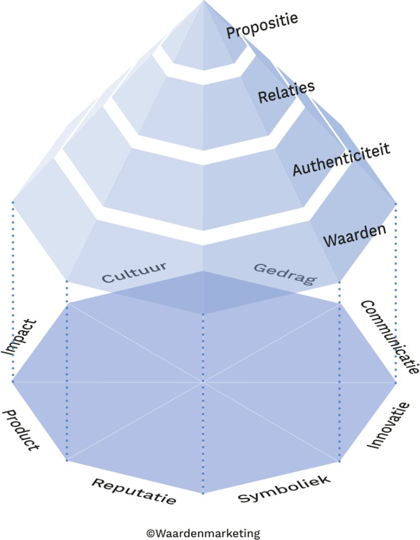 Authenticiteitsmeter - ©Waardenmarketing