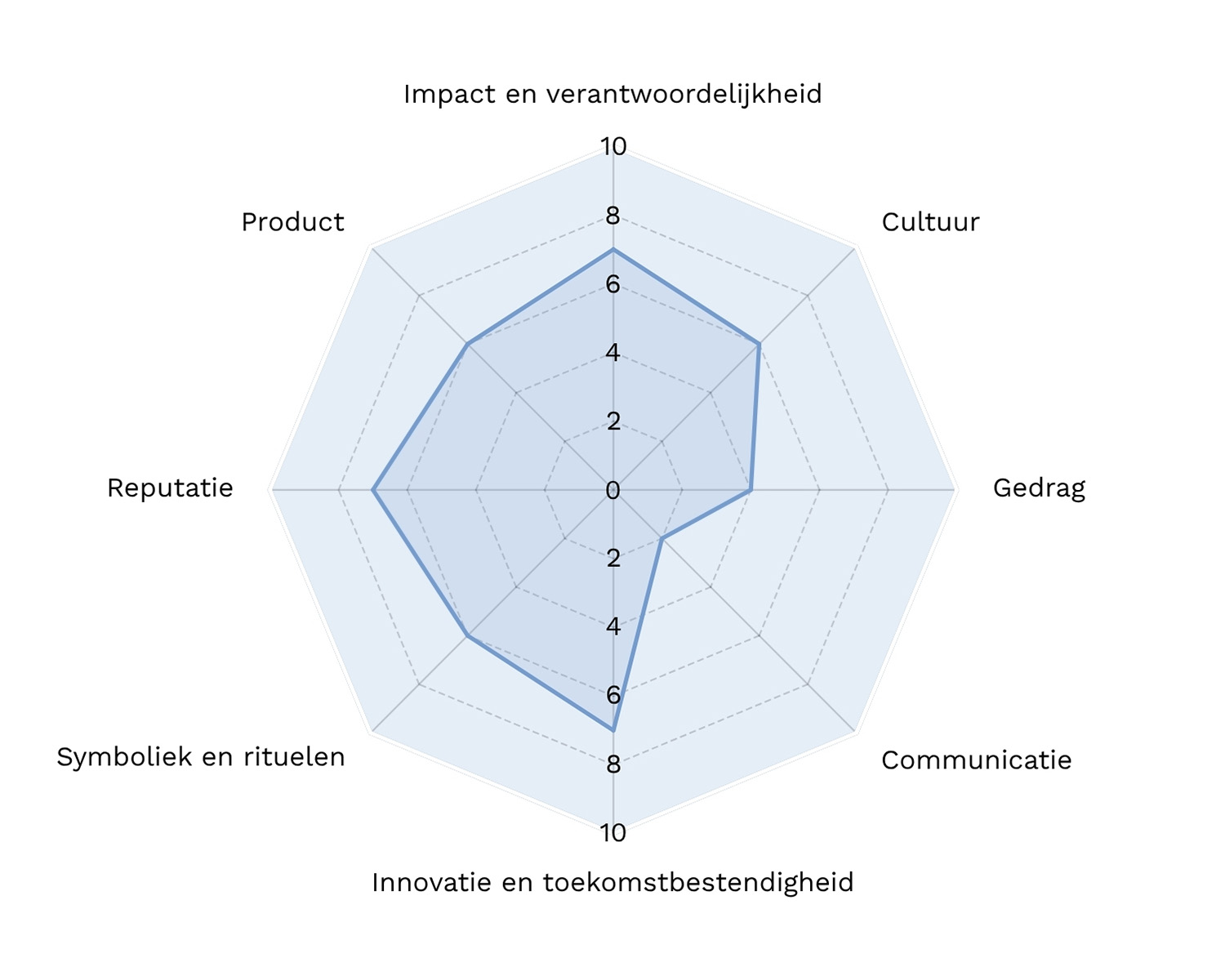 Waardenmarketing model
